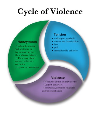 Cycle of violence