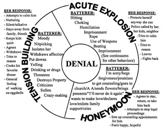 Chart for the cycle of denial